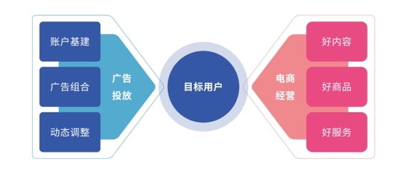 好內容，贏全場丨廣告投放與電商經營協同，實現「流量突破」經營電子商務